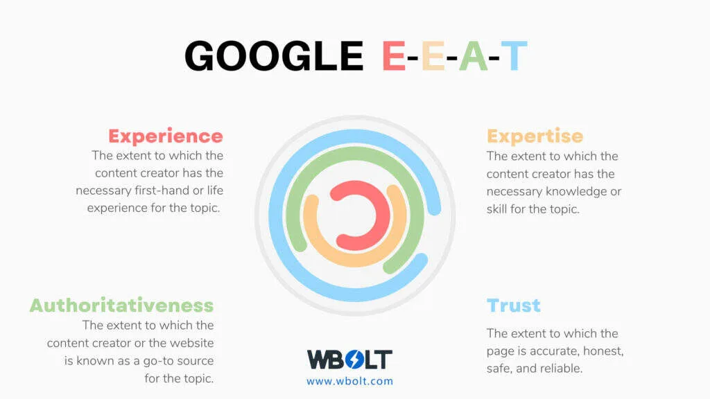 E-E-A-T是新的E-A-T，新的 “E” 对SEO意味着什么？-极客小站