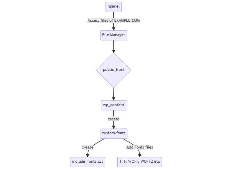 如何不使用任何插件在WordPress中添加自定义字体？-极客小站