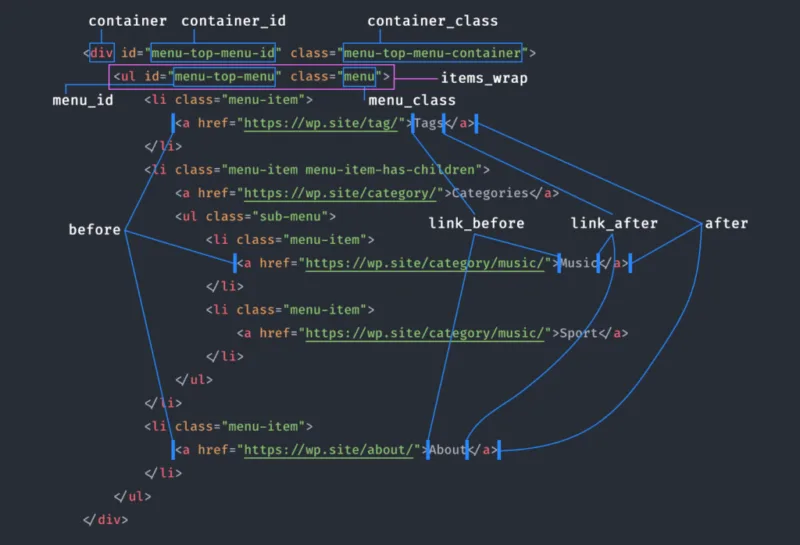 如何使用wp_nav_menu函数创建WordPress自定义菜单-极客小站