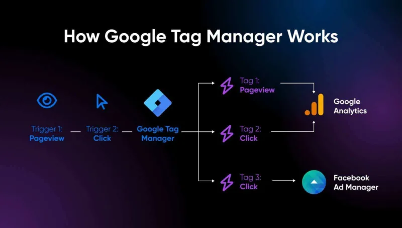 什么是Google Tag Manager？完整入门指南-极客小站