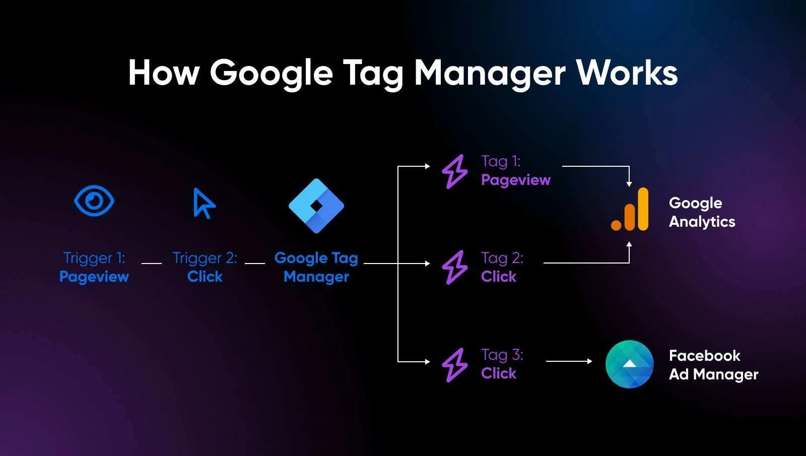 什么是Google Tag Manager？完整入门指南-极客小站
