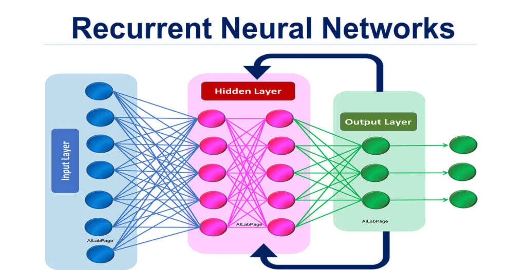 关于递归神经网络（RNN）的入门指南-极客小站